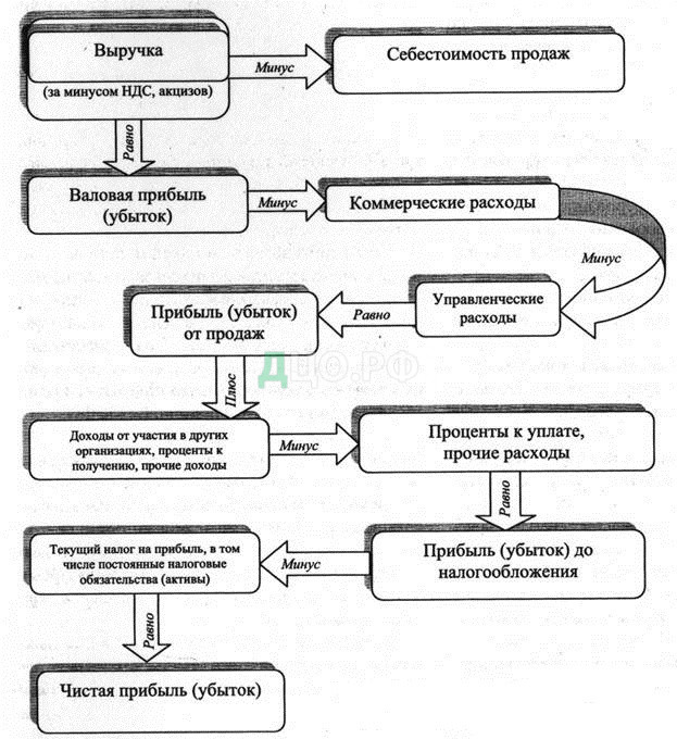 Дипломная работа: Анализ финансовых результатов сельскохозяйственного производства